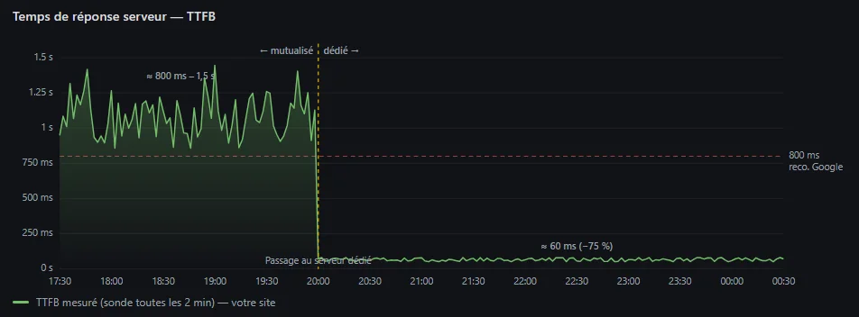 Temps de réponse serveur