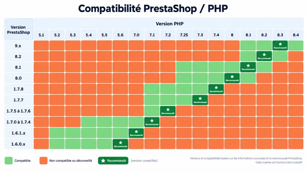 Tableau comparatif pour connaitre la compatibilité de PHP avec sa version de Prestashop